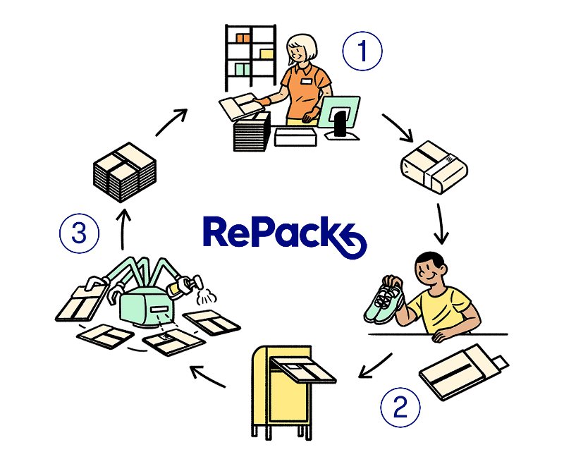 Reusable Packaging - Repack